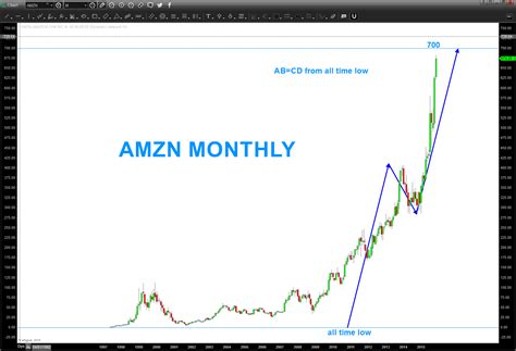 amzn stock price target